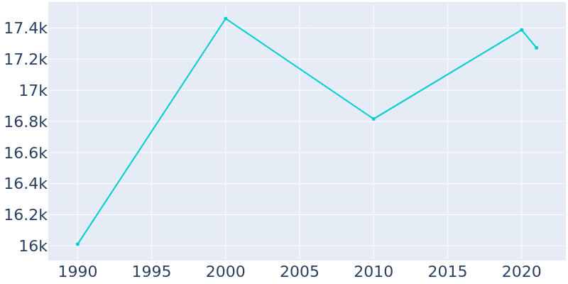 Population Graph For Hinsdale, 1990 - 2022
