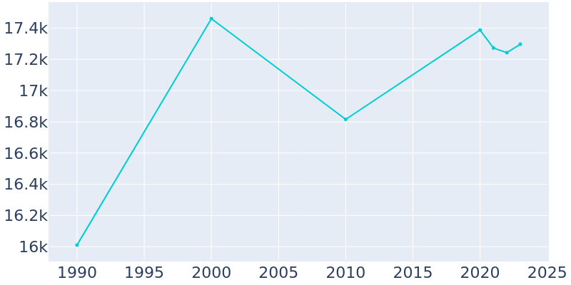 Population Graph For Hinsdale, 1990 - 2022