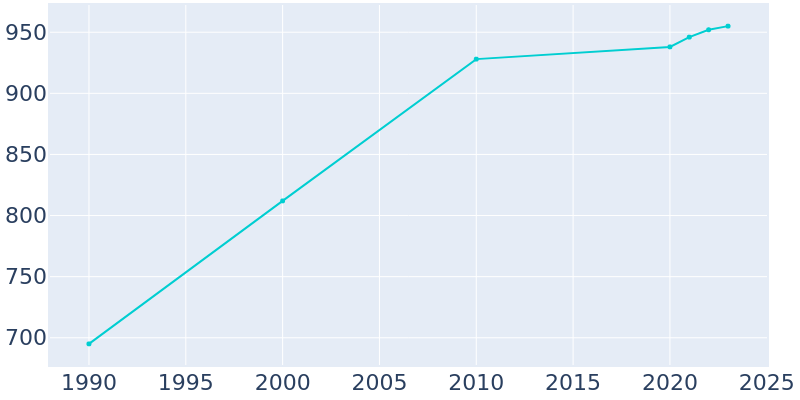 Population Graph For Hinton, 1990 - 2022