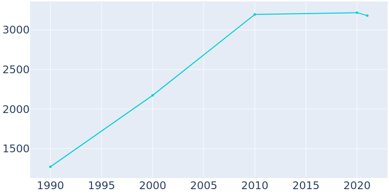 Population Graph For Hinton, 1990 - 2022