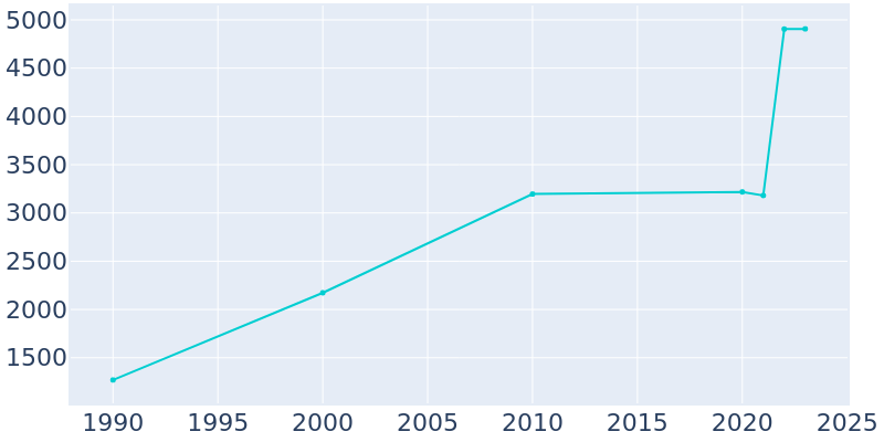 Population Graph For Hinton, 1990 - 2022