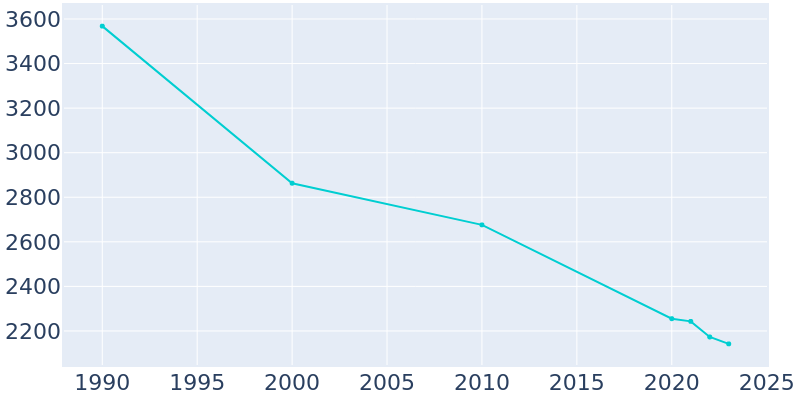 Population Graph For Hinton, 1990 - 2022