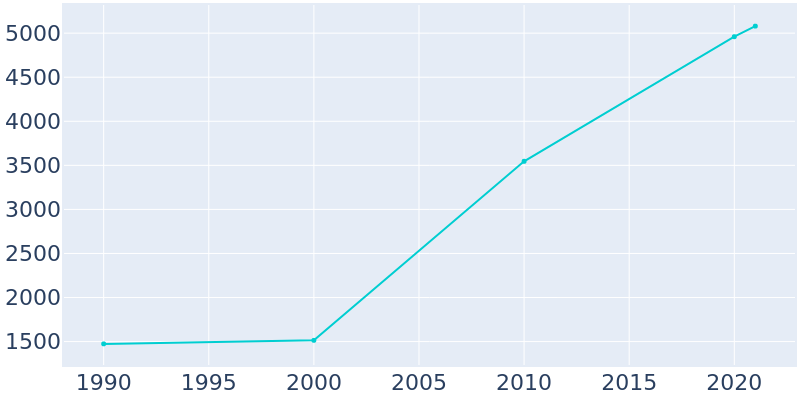 Population Graph For Hiram, 1990 - 2022