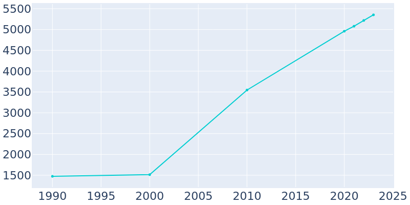 Population Graph For Hiram, 1990 - 2022