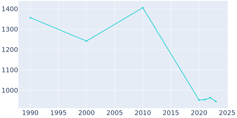 Population Graph For Hiram, 1990 - 2022