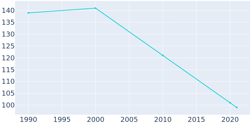 Population Graph For Hitchcock, 1990 - 2022