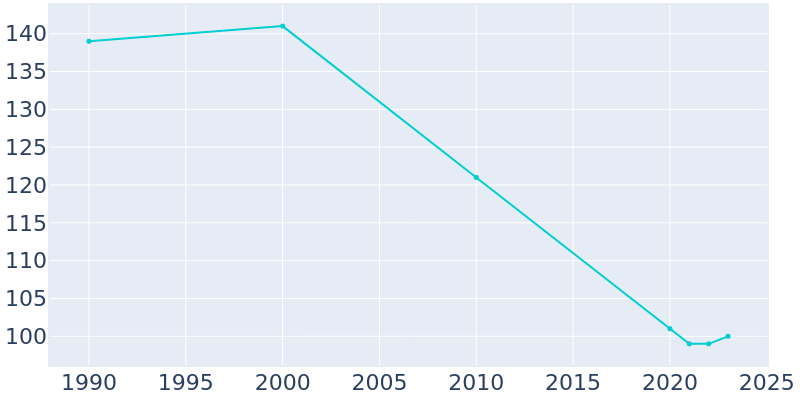 Population Graph For Hitchcock, 1990 - 2022