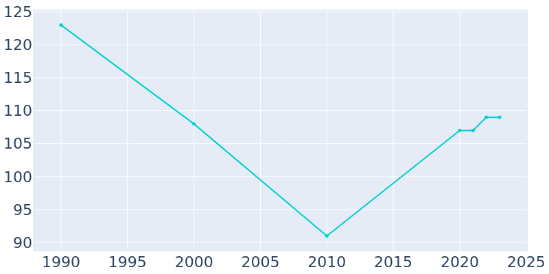 Population Graph For Hitchcock, 1990 - 2022