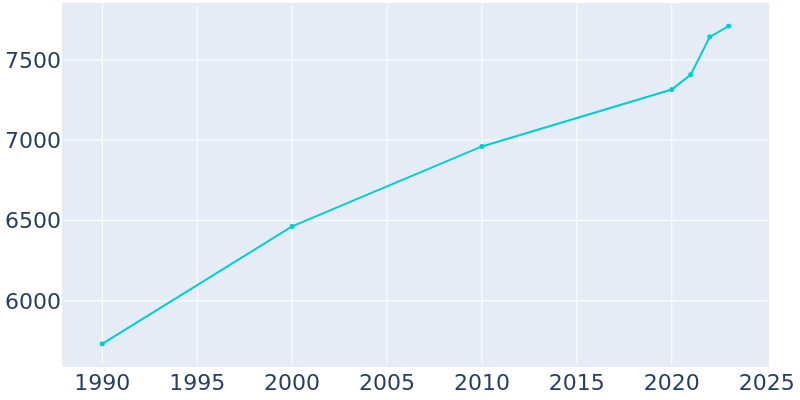 Population Graph For Hitchcock, 1990 - 2022