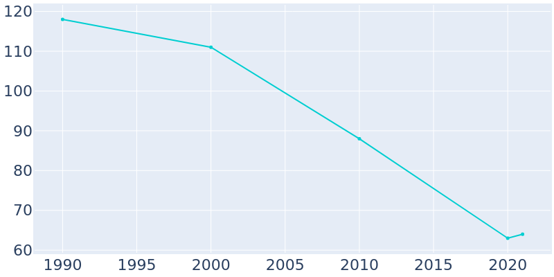 Population Graph For Hitchita, 1990 - 2022