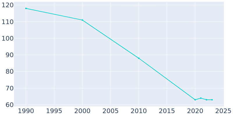 Population Graph For Hitchita, 1990 - 2022