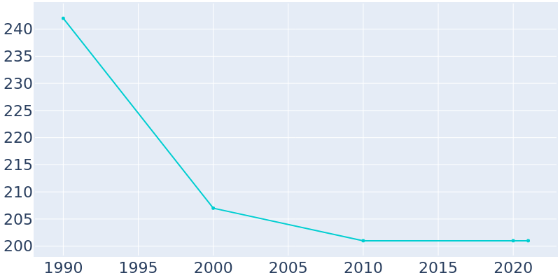 Population Graph For Hitterdal, 1990 - 2022