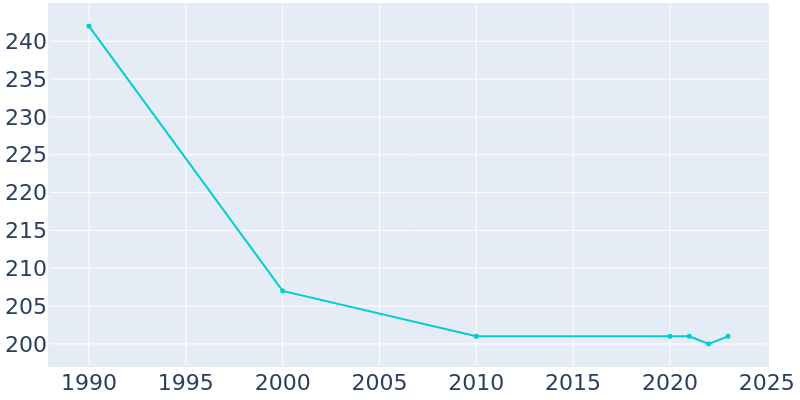 Population Graph For Hitterdal, 1990 - 2022