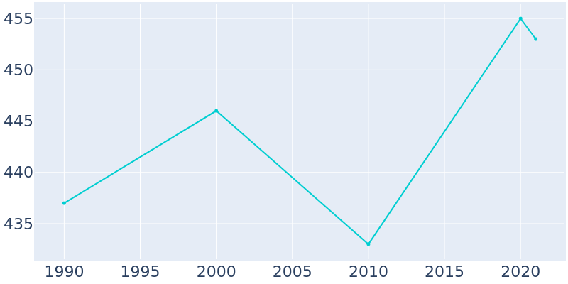 Population Graph For Hixton, 1990 - 2022