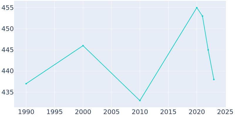 Population Graph For Hixton, 1990 - 2022