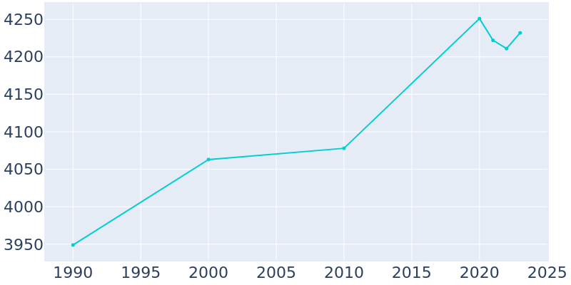 Population Graph For Ho-Ho-Kus, 1990 - 2022