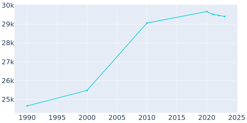 Population Graph For Hobart, 1990 - 2022