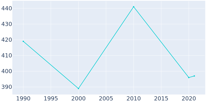 Population Graph For Hobart, 1990 - 2022