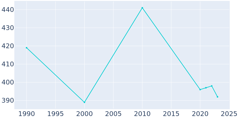 Population Graph For Hobart, 1990 - 2022