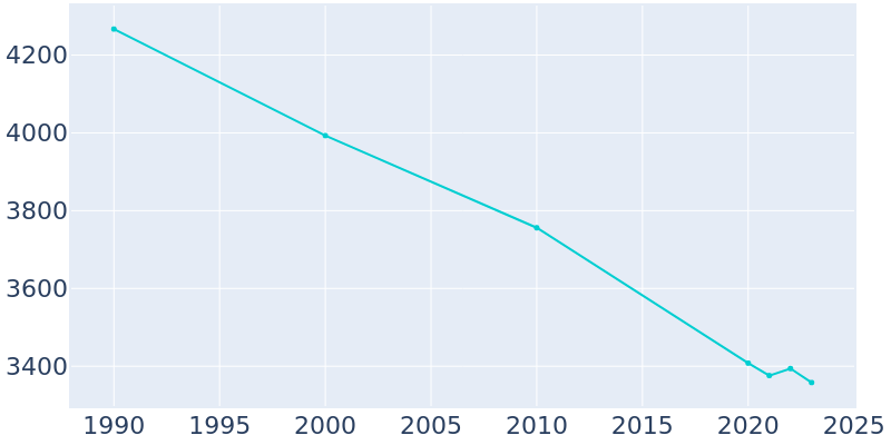 Population Graph For Hobart, 1990 - 2022