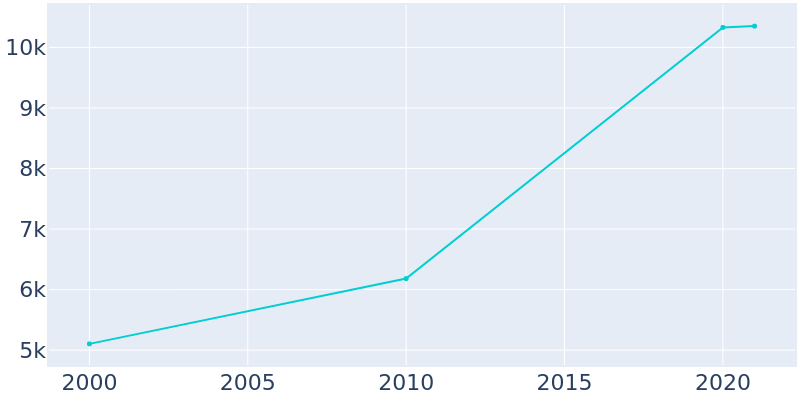 Population Graph For Hobart, 2000 - 2022