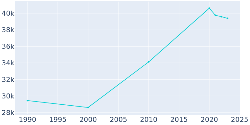 Population Graph For Hobbs, 1990 - 2022