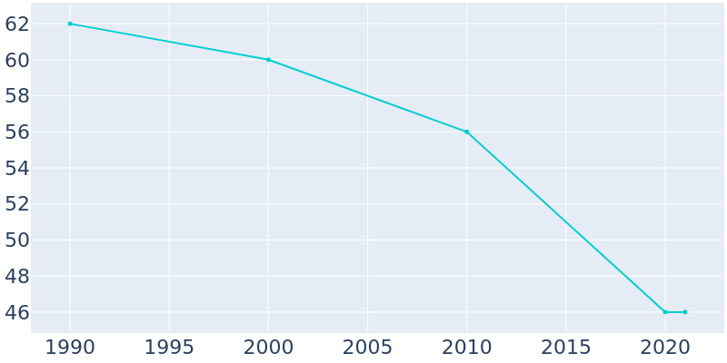 Population Graph For Hoberg, 1990 - 2022