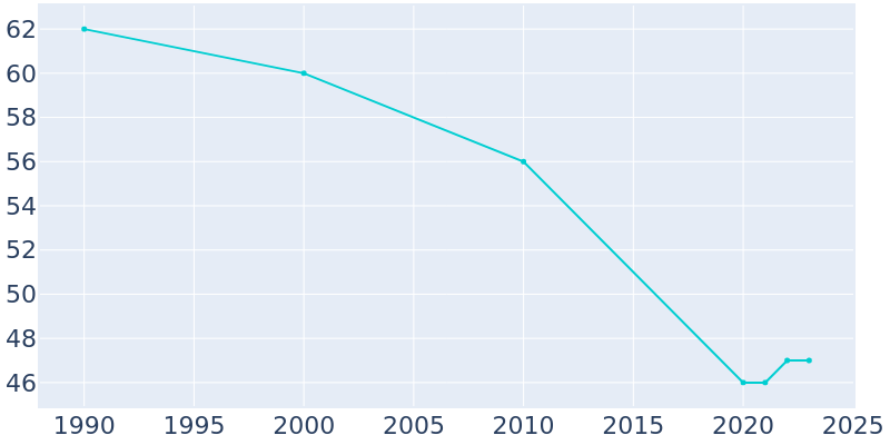 Population Graph For Hoberg, 1990 - 2022