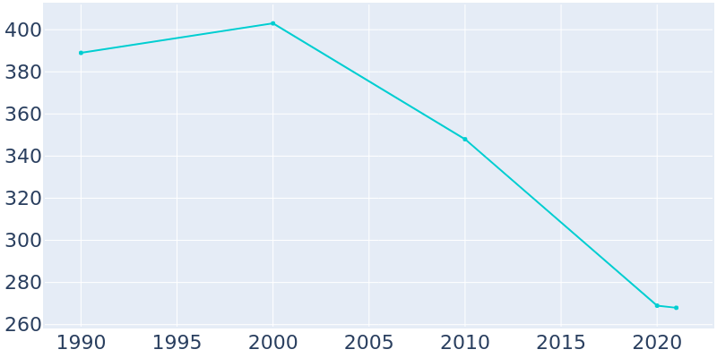 Population Graph For Hobgood, 1990 - 2022