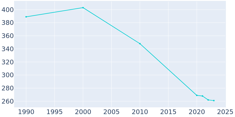 Population Graph For Hobgood, 1990 - 2022