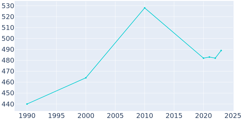 Population Graph For Hoboken, 1990 - 2022