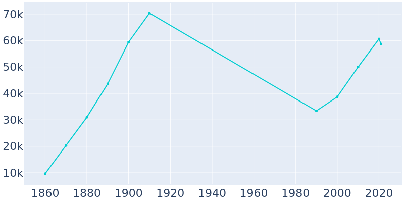Population Graph For Hoboken, 1860 - 2022