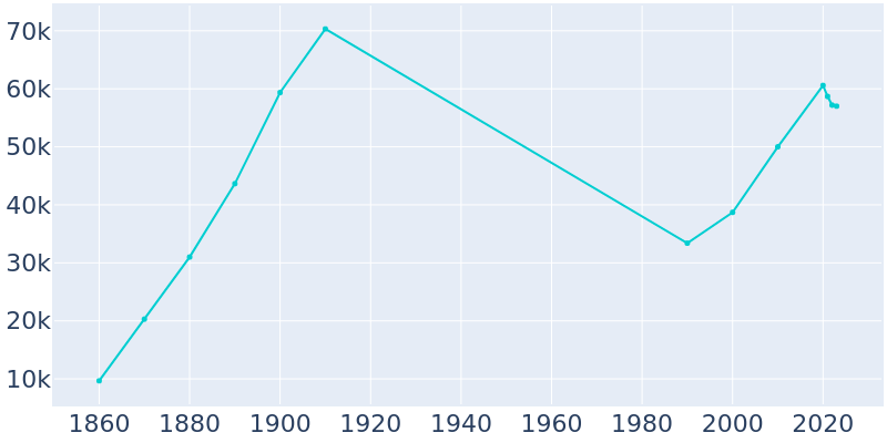 Population Graph For Hoboken, 1860 - 2022