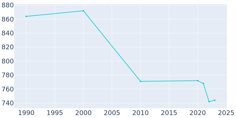 Population Graph For Hobson City, 1990 - 2022