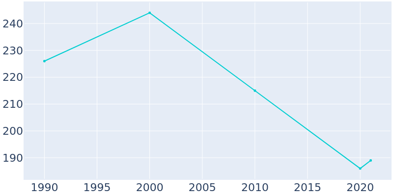 Population Graph For Hobson, 1990 - 2022
