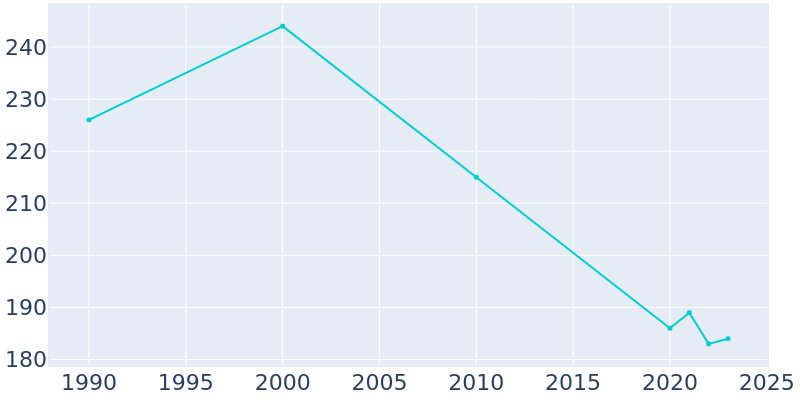 Population Graph For Hobson, 1990 - 2022