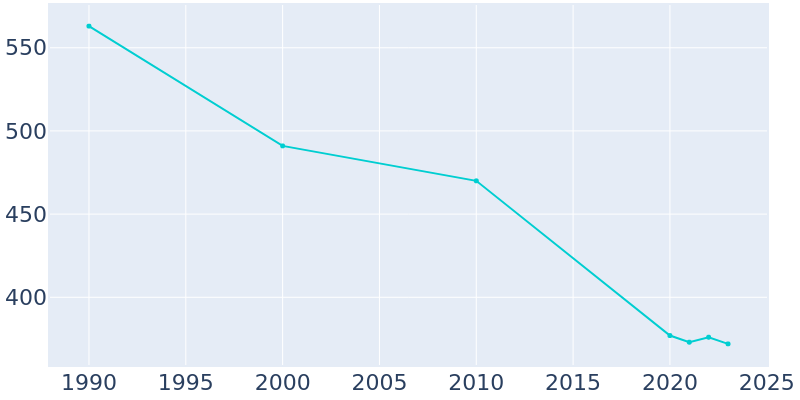 Population Graph For Hodge, 1990 - 2022