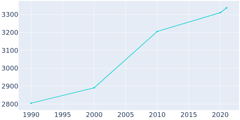 Population Graph For Hodgenville, 1990 - 2022