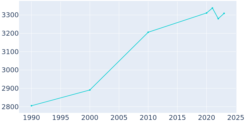 Population Graph For Hodgenville, 1990 - 2022