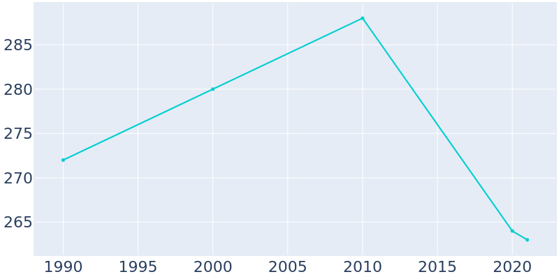 Population Graph For Hodges, 1990 - 2022