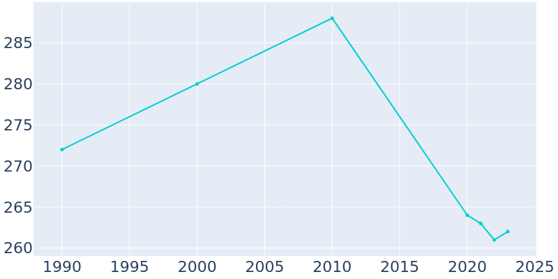 Population Graph For Hodges, 1990 - 2022