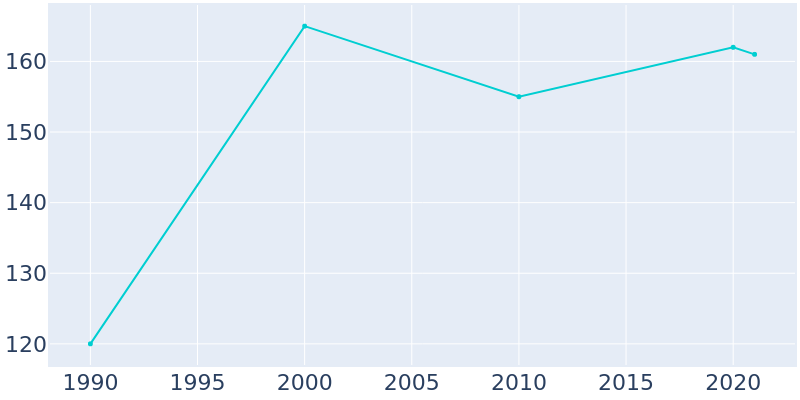 Population Graph For Hodges, 1990 - 2022