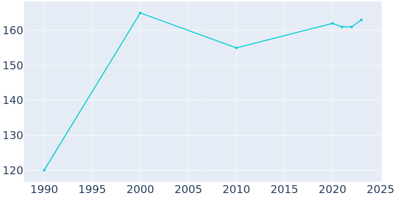 Population Graph For Hodges, 1990 - 2022