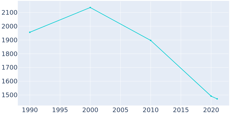 Population Graph For Hodgkins, 1990 - 2022