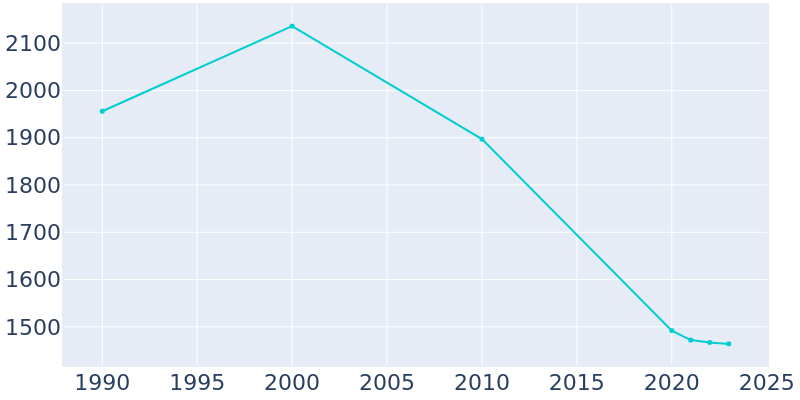 Population Graph For Hodgkins, 1990 - 2022