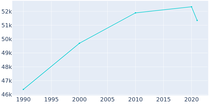 Population Graph For Hoffman Estates, 1990 - 2022
