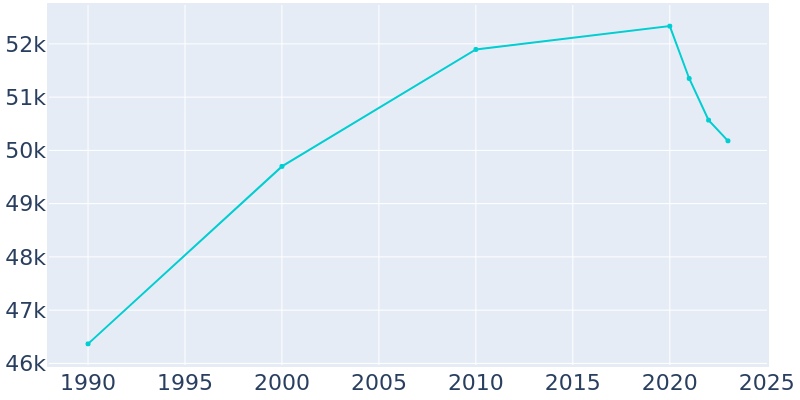 Population Graph For Hoffman Estates, 1990 - 2022