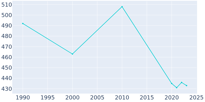 Population Graph For Hoffman, 1990 - 2022