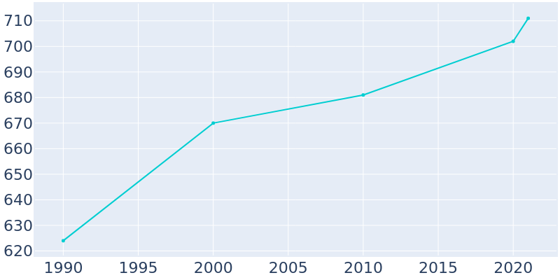 Population Graph For Hoffman, 1990 - 2022