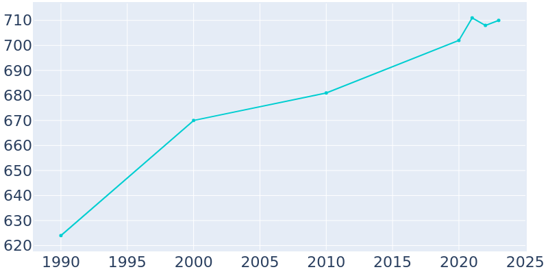 Population Graph For Hoffman, 1990 - 2022